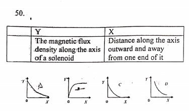 50.
Y
The magnetic flux
density along the axis outward and away
of a solenoid
X
Distance along the axis
from one end of it
