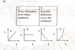 46
Y
X
Power dissipated Potential
In an ohmie
difference
conductor
across the
conductor
