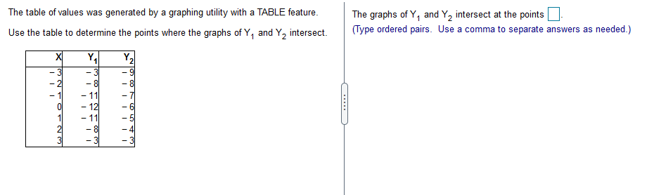The table of values was generated by a graphing utility with a TABLE feature.
The graphs of Y, and Y, intersect at the points
(Type ordered pairs. Use a comma to separate answers as needed.)
Use the table to determine the points where the graphs of Y, and Y, intersect.
Y.
Y2
- 3
-8
8
- 11
12
- 11
- 81
- 3
N CO LO +
321 O12

