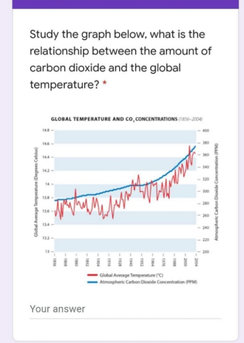 Study the graph below, what is the
relationship between the amount of
carbon dioxide and the global
temperature? *
GLOBAL TEMPERATURE AND CO, CONCENTRATIONS (1856-2004
146-
144-
142
14-
138
136
134-
240
132-
Global Average Temperature (C)
- Atmospheric Carbon Dioside Concentration (PPM)
Your answer
Atmospheric Carbon Dioxide Concentration (PPM)
-2004
2000
-198
-1976
-1964
1952
1940
-1928
1916
1904
1892
180
Global Average Temperature (Degrees Celstus)
