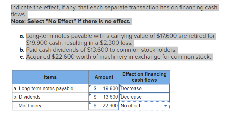 Indicate the effect, if any, that each separate transaction has on financing cash
flows.
Note: Select "No Effect" if there is no effect.
a. Long-term notes payable with a carrying value of $17,600 are retired for
$19,900 cash, resulting in a $2,300 loss.
b. Paid cash dividends of $13,600 to common stockholders.
c. Acquired $22,600 worth of machinery in exchange for common stock.
Items
a. Long-term notes payable
b. Dividends
c. Machinery
Amount
$
$
$
Effect on financing
cash flows
19,900 Decrease
13,600 Decrease
22,600 No effect