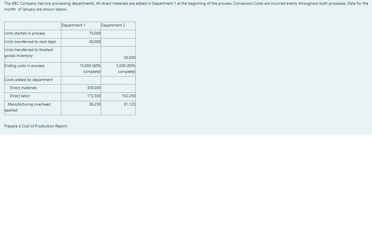 The ABC Company has two processing departments. All direct materials are added in Department 1 at the beginning of the process. Conversion Costs are incurred evenly throughout both processes. Data for the
month of January are shown below:
Department 1
Department 2
Units started in process
75,000
Units transferred to next dept.
60,000
Units transferred to finished
goods inventory
55,000
15,000 (60%
complete)
5,000 (80%
complete)
Ending units in process
Costs added by department
Direct materials
300.000
Direct labor
172,500
162,250
86,250
81,125
Manufacturing overhead
applied
Prepare a Cost of Production Report.
