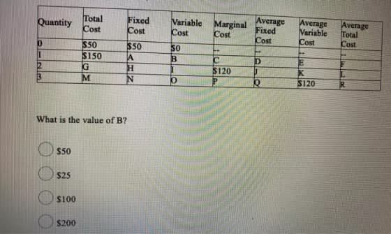 Total
Cost
Fixed
Cost
Variable Marginal
Cost
Average
Fixed
Cost
Average
Variable
Cost
Average
Total
Cost
Quantity
Cost
S50
$150
$50
A
so
C
$120
K.
$120
H
What is the value of B?
$50
$25
$100
$200

