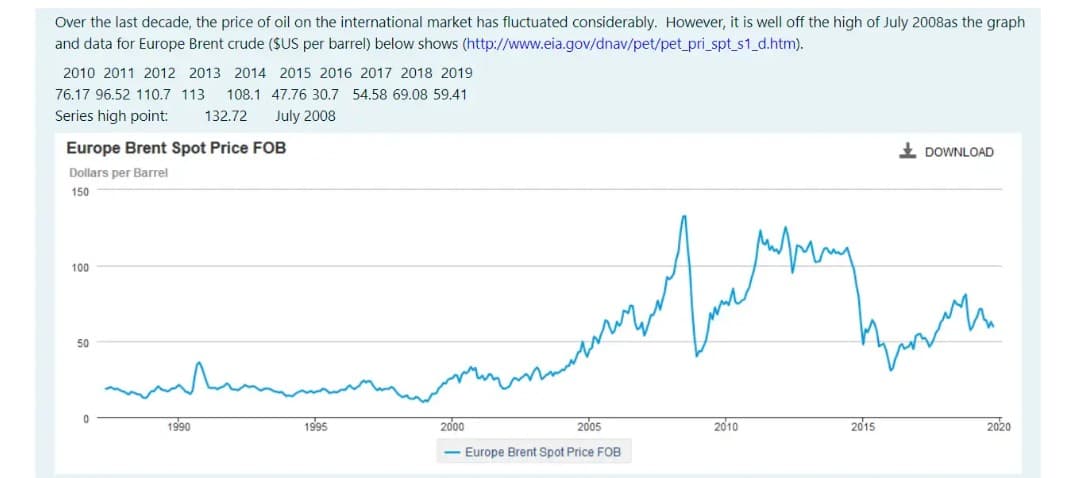 Over the last decade, the price of oil on the international market has fluctuated considerably. However, it is well off the high of July 2008as the graph
and data for Europe Brent crude ($US per barrel) below shows (http://www.eia.gov/dnav/pet/pet_pri_spt_s1_d.htm).
2010 2011 2012 2013 2014 2015 2016 2017 2018 2019
76.17 96.52 110.7 113
108.1 47.76 30.7 54.58 69.08 59.41
Series high point:
132.72
July 2008
Europe Brent Spot Price FOB
Ł DOWNLOAD
Dollars per Barrel
150
100
50
1990
1995
2000
2005
2010
2015
2020
Europe Brent Spot Price FOB
