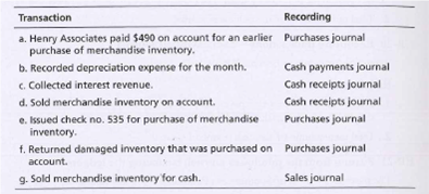Transaction
Recording
a. Henry Associates paid $490 on account for an earlier Purchases journal
purchase of merchandise inventory.
b. Recorded depreciation expense for the month.
Cash payments journal
c. Collected interest revenue.
Cash receipts journal
d. Sold merchandise inventory on account.
Cash receipts journal
Purchases journal
e. Issued check no. 535 for purchase of merchandise
inventory.
f. Returned damaged inventory that was purchased on Purchases journal
account.
g. Sold merchandise inventory for cash.
Sales journal
