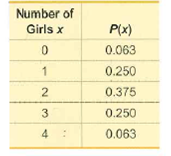 Number of
Girls x
P(x)
0.063
0.250
0.375
0.250
3
4
0.063

