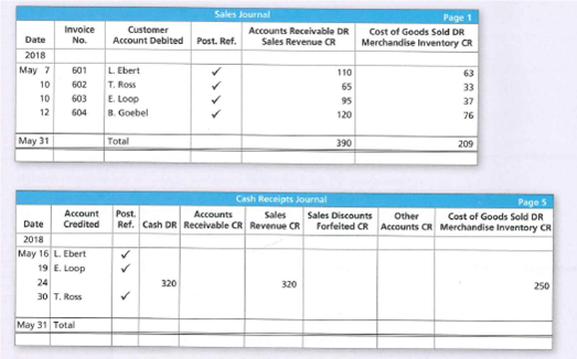 Sales Journal
Page 1
Invoice
No.
Customer
Accounts Receivable DR
Sales Revenue CR
Cost of Goods Sold DR
Date
Account Debited
Post. Ref.
Merchandise Inventory CR
2018
May 7
L Ebert
601
110
63
602
T. Ross
10
65
33
E. Loop
8. Goebel
10
603
95
37
12
604
120
76
May 31
Total
390
209
Cash Receipts Journal
Page 5
Account
Credited
Post.
Accounts
Ref. Cash DR Receivable CR Revenue CR
Sales
Sales Discounts
Other
Cost of Goods Sold DR
Date
Forfeited CR
Accounts CR Merchandise Inventory CR
2018
May 16 L. Ebert
19 E. Loop
24
320
320
250
30 T. Ross
May 31 Total
