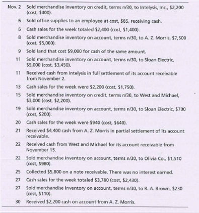 Nov. 2
Sold merchandise inventory on credit, terms n/30, to Intelysis, Inc., $2,200
(cost, $400).
6 Sold office supplies to an employee at cost, $85, receiving cash.
6 Cash sales for the week totaled $2,400 (cost, $1,400).
8 Sold merchandise inventory on account, terms n/30, to A. Z. Morris, $7,500
(cost, $5,000).
9 Sold land that cost $9,000 for cash of the same amount.
11
Sold merchandise inventory on account, terms n/30, to Sloan Electric,
$5,000 (cost, $3,450).
11
Received cash from Intelysis in full settlement of its account receivable
from November 2.
13
Cash sales for the week were $2,200 (cost, $1,750).
15
Sold merchandise inventory on credit, terms n/30, to West and Michael,
$3,000 (cost, $2,200).
19
Sold merchandise inventory on account, terms n/30, to Sloan Electric, $700
(cost, $200).
Cash sales for the week were $940 (cost, $640).
20
Received $4,400 cash from A. Z. Morris in partial settlement of its account
21
receivable.
Received cash from West and Michael for its account receivable from
22
November 15.
22
Sold merchandise inventory on account, terms n/30, to Olivia Co., $1,510
(cost, $980).
Collected $5,800 on a note receivable. There was no interest earned.
25
Cash sales for the week totaled $3,780 (cost, $2,430).
27
Sold merchandise inventory on account, terms n/30, to R. A. Brown, $230
(cost, $110).
Received $2,200 cash on account from A. Z. Morris.
27
30
