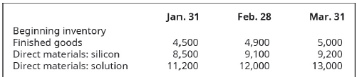 Jan. 31
Feb. 28
Mar. 31
Beginning inventory
Finished goods
4,500
8,500
11,200
4,900
9,100
5,000
9,200
13,000
Direct materials: silicon
Direct materials: solution
12,000
