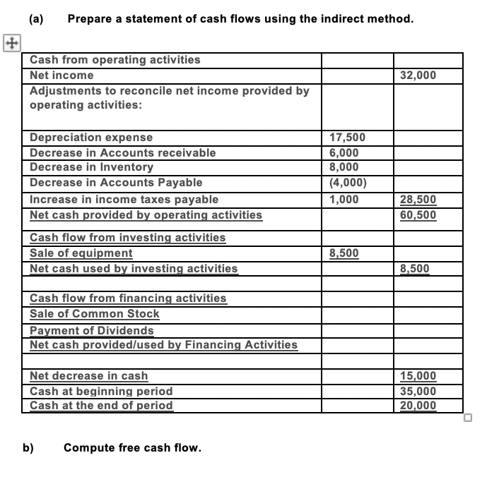(a)
Prepare a statement of cash flows using the indirect method.
Cash from operating activities
Net income
Adjustments to reconcile net income provided by
operating activities:
32,000
Depreciation expense
Decrease in Accounts receivable
Decrease in Inventory
Decrease in Accounts Payable
Increase in income taxes payable
Net cash provided by operating activities
17,500
6,000
8,000
(4,000)
1,000
28,500
60,500
Cash flow from investing activities
Sale of equipment
Net cash used by investing activities
8,500
8,500
Cash flow from financing activities
Sale of Common Stock
Payment of Dividends
Net cash provided/used by Financing Activities
Net decrease in cash
Cash at beginning period
Cash at the end of period
15,000
35,000
20,000
b)
Compute free cash flow.
