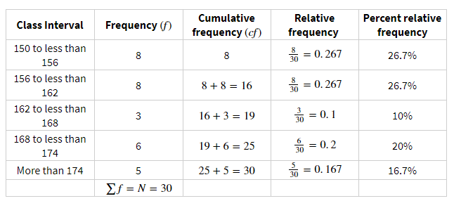Cumulative
Relative
Percent relative
Class Interval
Frequency (f)
frequency (cf)
frequency
frequency
150 to less than
8
8
을= 0.267
26.7%
156
156 to less than
8
8 + 8 = 16
30
= 0. 267
26.7%
162
162 to less than
3
16+ 3 = 19
10%
30
168
168 to less than
19 + 6 = 25
음 %= 0.2
20%
174
More than 174
5
25 + 5 = 30
긁= 0.167
16.7%
30
ΣΙ-N 30
