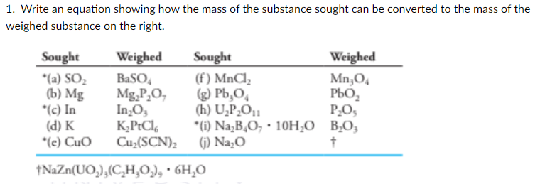 1. Write an equation showing how the mass of the substance sought can be converted to the mass of the
weighed substance on the right.
Sought
Weighed
Sought
Weighed
*(a) SO,
(b) Mg
*(c) In
(d) K
*(e) CuO
BaSO,
Mg,P,O,
In„O3
K;PtCl,
Cu,(SCN);
(f) MnCl,
(g) Pb,O,
(h) U̟P¿O¡1
*(i) Na,B,O, • 10H;0 B;O;
(1) Na,0
Mn;O4
PbO,
PO,
†NAZN(UO,),(C,H,0,), · 6H,O
