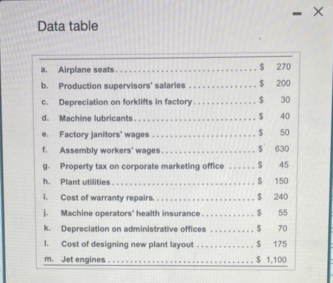 Data table
a. Airplane seats....
b. Production supervisors' salaries....
C. Depreciation on forklifts in factory....
d. Machine lubricants....
e. Factory janitors' wages
f.
g.
$
..$
... $
. $
. $
Assembly workers' wages.
. $
Property tax on corporate marketing office ...... $
Plant utilities.....
$
h.
i.
J.
k.
I.
****
Cost of warranty repairs...
Machine operators' health insurance...
Depreciation on administrative offices
Cost of designing new plant layout.
m. Jet engines...
****
****
****
. $
270
200
30
40
50
630
45
150
240
. $
... $
$
$ 1,100
55
70
175
- X
