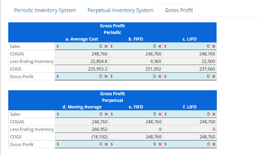 Periodic Inventory System Perpetual Inventory System
Gross Profit
Periodic
Sales
COGAS
Less Ending Inventory
COGS
Gross Profit
Sales
COGAS
Less Ending Inventory
COGS
Gross Profit
$
$
$
$
a. Average Cost
0 x $
248,760
22,804.8
225,955.2
0 x $
Gross Profit
Perpetual
d. Moving Average
0 x $
248,760
266,952
(18,192)
0 x $
b. FIFO
e. FIFO
0 x $
248,760
9,360
251,052
Gross Profit
0 x $
0 x $
248,760
0
248,760
0 x $
C. LIFO
f. LIFO
0x
248,760
22,500
237,660
0 x
0 x
248,760
0
248,760
0 x