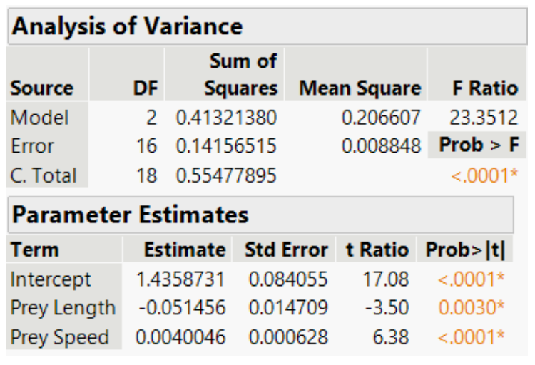 Analysis of Variance
Sum of
Source
DF
Squares Mean Square F Ratio
F Ratio
Model
2 0.41321380
0.206607 23.3512
Error
16 0.14156515
0.008848 Prob > F
C. Total
18 0.55477895
<.0001*
Parameter Estimates
Term
Estimate Std Error t Ratio Prob>It|
Intercept
1.4358731 0.084055
17.08
<.0001*
Prey Length -0.051456 0.014709
Prey Speed 0.0040046 0.000628
-3.50
0.0030*
6.38
<.0001*

