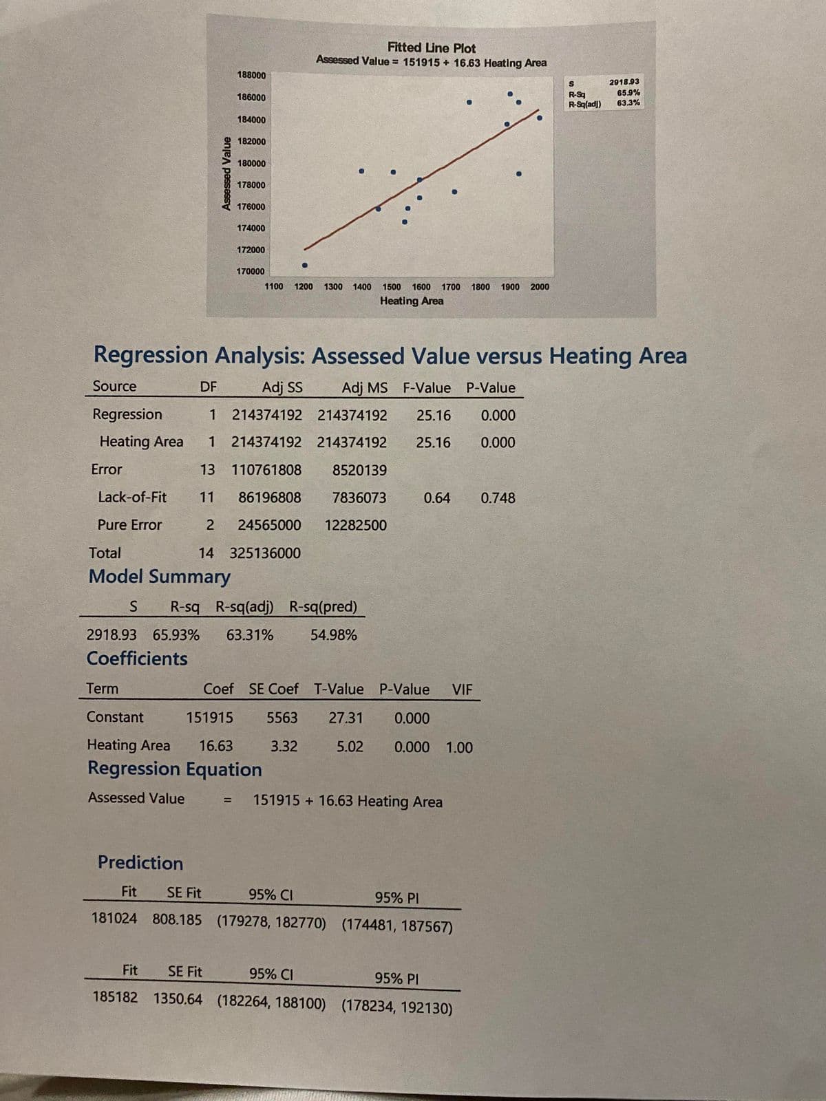 Fitted Line Plot
Assessed Value = 151915 + 16.63 Heating Area
%3D
188000
2918.93
R-Sq
R-Sq(adj)
65.9%
63.3%
186000
184000
182000
180000
178000
176000
174000
172000
170000
1100
1200
1300 1400
1500
1600
1700
1800
1900 2000
Heating Area
Regression Analysis: Assessed Value versus Heating Area
Source
DF
Adj SS
Adj MS F-Value P-Value
Regression
1 214374192 214374192
25.16
0.000
Heating Area
1
214374192 214374192
25.16
0.000
Error
13
110761808
8520139
Lack-of-Fit
11
86196808
7836073
0.64
0.748
Pure Error
24565000
12282500
Total
14 325136000
Model Summary
R-sq R-sq(adj) R-sq(pred)
2918.93 65.93%
63.31%
54.98%
Coefficients
Term
Coef SE Coef T-Value P-Value
VIF
Constant
151915
5563
27.31
0.000
Heating Area
16.63
3.32
5.02
0.000
1.00
Regression Equation
Assessed Value
151915 + 16.63 Heating Area
%3D
Prediction
Fit
SE Fit
95% CI
95% PI
181024 808.185 (179278, 182770) (174481, 187567)
Fit
SE Fit
95% CI
95% PI
185182 1350.64 (182264, 188100) (178234, 192130)
Assessed Value
