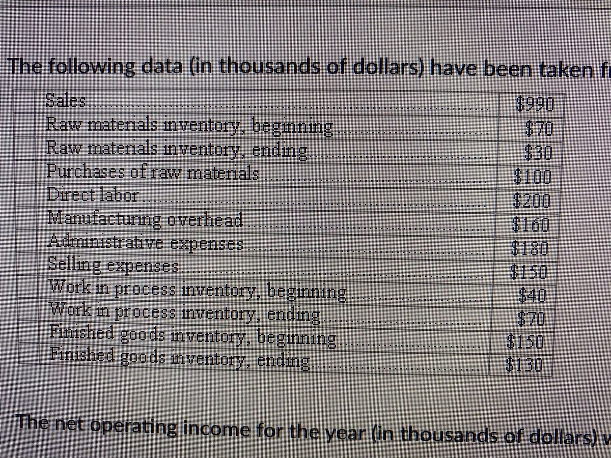 The following data (in thousands of dollars) have been taken fi
$990
$70
430
$100
-4200
$160
$180
$150
.
| Raw matenals inventory, beginning.
| Raw maternals inventory, ending.
Purchases of raw materials
Sales
மr:ct lahur
Manufacturing overhead
Admnistrative expenses.
Selling expenseES.
Work in process inventory, begnning
Work in process Inventory, ending
Finished goo ds nventory, beginning.
Finished goods nventory, endng
$70
$150
$130
r dollarsi
The net operating income for the year (in thousands of dollars) v
