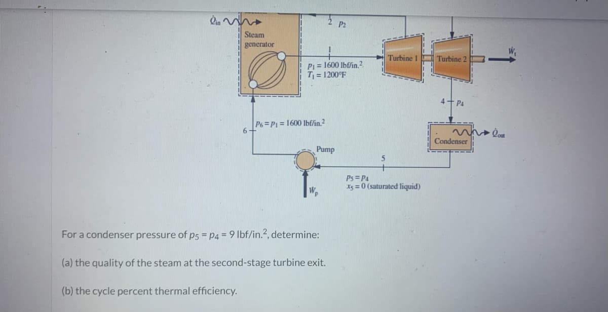 in
Steam
generator
(b) the cycle percent thermal efficiency.
P1 = 1600 lbf/in.2
T₁ = 1200°F
P6 P₁= 1600 lbf/in.2
W
Pump
For a condenser pressure of p5 = P4 = 9 lbf/in.², determine:
(a) the quality of the steam at the second-stage turbine exit.
5
Turbine 1
Ps= P4
x = 0 (saturated liquid)
Turbine 2
4-
PA
Condenser