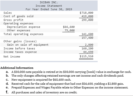 IKIBAN INC.
Income Statement
For Year Ended June 30, 2019
Sales
$718,000
Cost of goods sold
Gross profit
Operating expenses
Depreciation expense
Other expenses
419,000
299,000
$66,600
75,000
Total operating expenses
141,600
157,400
Other gains (losses)
Gain on sale of equipment
Income before taxes
2,800
160, 200
44,690
Income taxes expense
Net income
$115,510
Additional Information
a. A$30,000 note payable is retired at its $30,000 carrying (book) value in exchange for cash.
b. The only changes affecting retained earnings are net income and cash dividends paid.
C. New equipment is acquired for $65,600 cash.
d. Received cash for the sale of equipment that had cost $56,600, yielding a $2,800 gain.
e. Prepaid Expenses and Wages Payable relate to Other Expenses on the income statement.
t. All purchases and sales of inventory are on credit.
