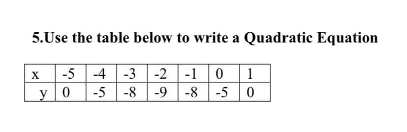 5.Use the table below to write a Quadratic Equation
X
-5
-4
-3
-2
-1
1
y0
-5
-8
-9
-8
-50
