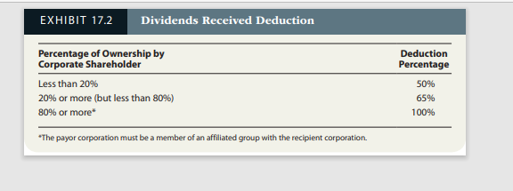 EXHIBIT 17.2
Dividends Received Deduction
Percentage of Ownership by
Corporate Shareholder
Deduction
Percentage
Less than 20%
50%
20% or more (but less than 80%)
65%
80% or more"
100%
*The payor corporation must be a member of an affiliated group with the recipient corporation.
