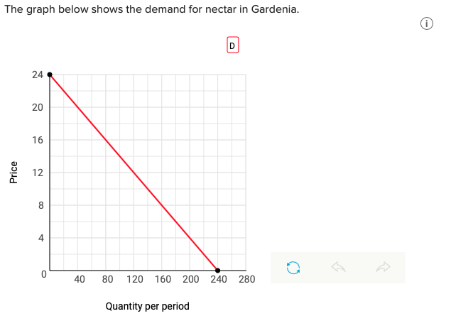 The graph below shows the demand for nectar in Gardenia.
20
16
12
8.
4
40
80 120 160 200 240 280
Quantity per period
Price
24
