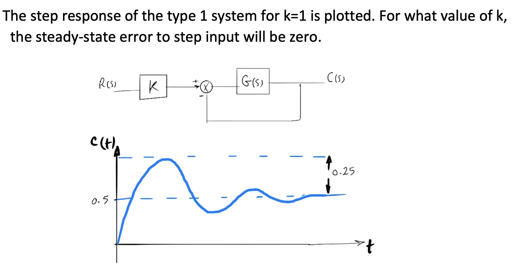 The step response of the type 1 system for k=1 is plotted. For what value of k,
the steady-state error to step input will be zero.
K
G(s)
C(H,
0.25
0-5
t.
