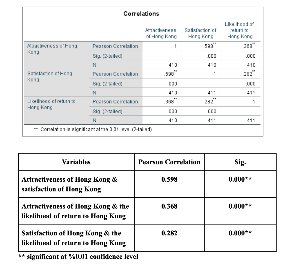 Correlations
Likelihood of
Attractiveness
Satisfaction of
return to
of Hong Kong
Hong Kong
Hong Kong
Attractiveness of Hong
Kong
Pearson Correlation
1
.598
.368
Sig. (2-tailed)
.000
.000
410
410
410
.282"
Satisfaction of Hong
Kong
Pearson Correlation
.598
1
Sig. (2-tailed)
.000
.000
410
411
411
Likelihood of return to
Pearson Correlation
.368
.282"
1
Hong Kong
Sig. (2-tailed)
.000
.000
410
411
411
**. Correlation is significant at the 0.01 level (2-tailed).
Variables
Pearson Correlation
Sig.
Attractiveness of Hong Kong &
satisfaction of Hong Kong
0.598
0.000**
Attractiveness of Hong Kong & the
likelihood of return to Hong Kong
0.368
0.000**
Satisfaction of Hong Kong & the
0.282
0.000**
likelihood of return to Hong Kong
significant at %0.01 confidence level
**
