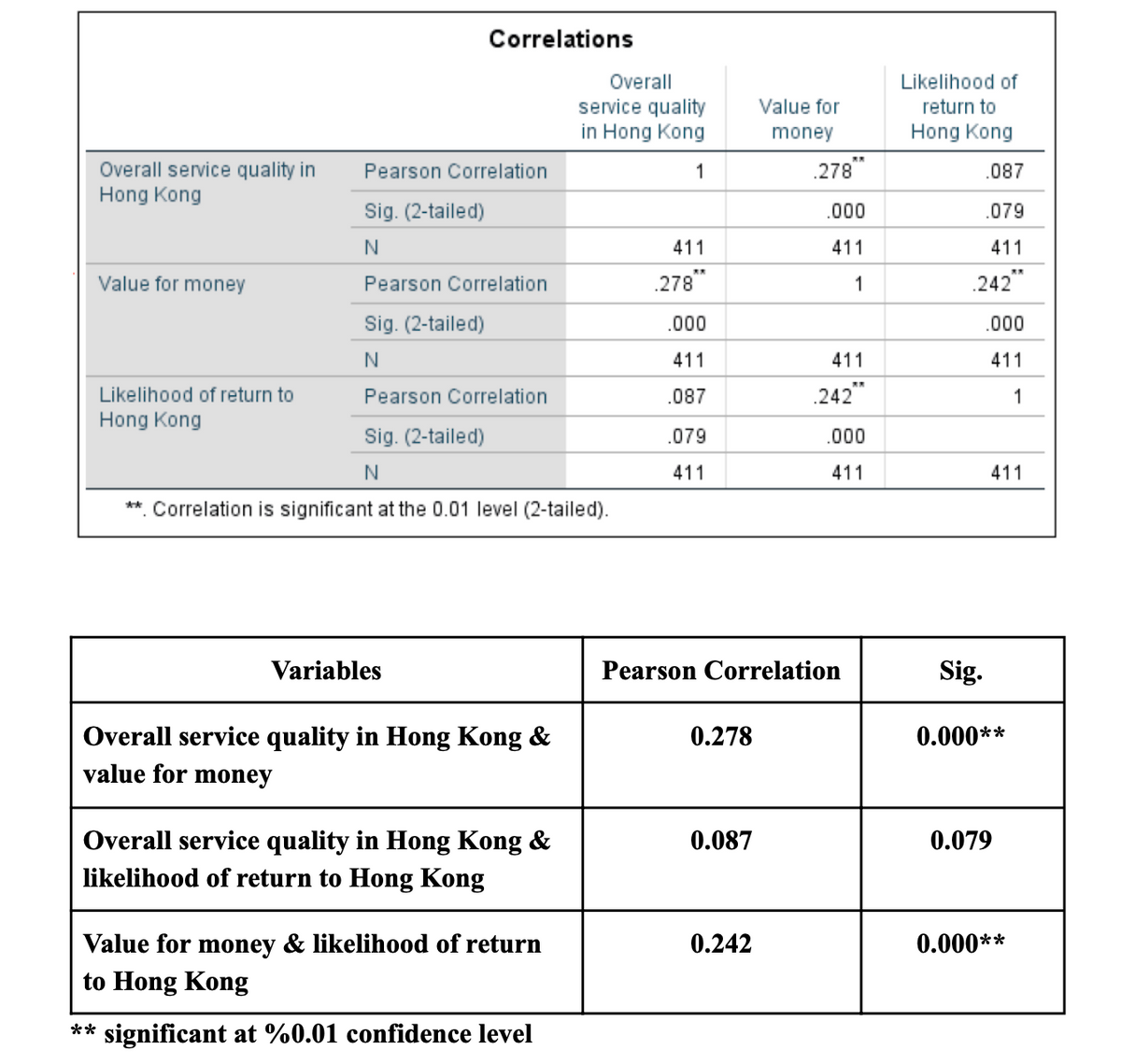 Correlations
Overall
Likelihood of
service quality
in Hong Kong
Value for
return to
money
Hong Kong
.278"
Overall service quality in
Hong Kong
Pearson Correlation
1
.087
Sig. (2-tailed)
.000
.079
N
411
411
411
Value for money
Pearson Correlation
.278"
1
.242"
Sig. (2-tailed)
.000
.000
N
411
411
411
Likelihood of return to
Pearson Correlation
.087
.242"
1
Hong Kong
Sig. (2-tailed)
.079
.000
411
411
411
**. Correlation is significant at the 0.01 level (2-tailed).
Variables
Pearson Correlation
Sig.
Overall service quality in Hong Kong &
0.278
0.000**
value for money
Overall service quality in Hong Kong &
likelihood of return to Hong Kong
0.087
0.079
Value for money & likelihood of return
0.242
0.000**
to Hong Kong
** significant at %0.01 confidence level
