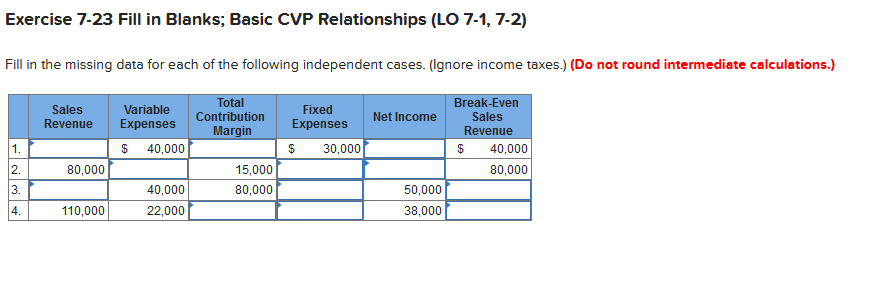 Exercise 7-23 Fill in Blanks; Basic CVP Relationships (LO 7-1, 7-2)
Fill in the missing data for each of the following independent cases. (Ignore income taxes.) (Do not round intermediate calculations.)
Total
Break-Even
Sales
Revenue
Variable
Fixed
Contribution
Net Income
Sales
Expenses
Expenses
Margin
Revenue
$ 40,000
30,000
40,000
2.
80,000
15,000
80,000
3.
40,000
80,000
50,000
4.
110,000
22,000
38,000

