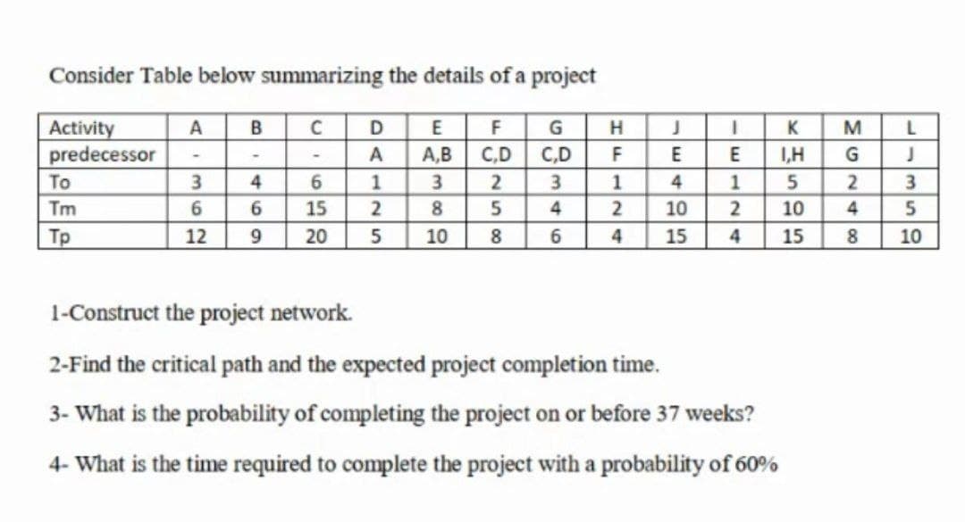Consider Table below summarizing the details of a project
B
C
F
Activity
predecessor
A
D
E
C,D
G
K
A
A,B
C,D
E
1,H
G
To
3
4
2
1
4
2
Tm
2
8
5
4
10
10
4
Тр
12
20
10
8
15
15
8
10
1-Construct the project network.
2-Find the critical path and the expected project completion time.
3- What is the probability of completing the project on or before 37 weeks?
4- What is the time required to complete the project with a probability of 60%
24
HFI24
658
