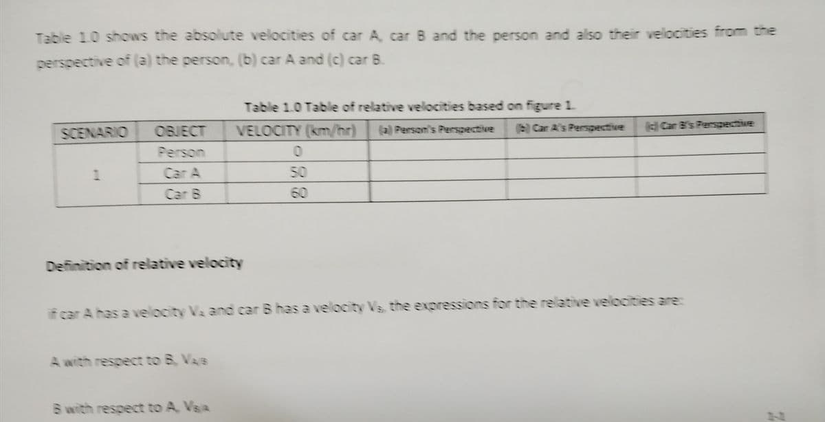 Table 1.0 shows the absolute velocities of car A, car B and the person and also their velocities from the
perspective of (a) the person, (b) car A and (c) car B
SCENARIO
1
OBJECT
Car A
Definition of relative velocity
Table 1.0 Table of relative velocities based on figure 1.
VELOCITY (km/hr)
A with respect to B. Vaja
B with respect to A, VSA
0
50
60
(c) Car B's Perspective
if car A has a velocity Vs and car B has a velocity Vs, the expressions for the relative velocities are:
(b) Car A's Perspective
(a) Person's Perspective