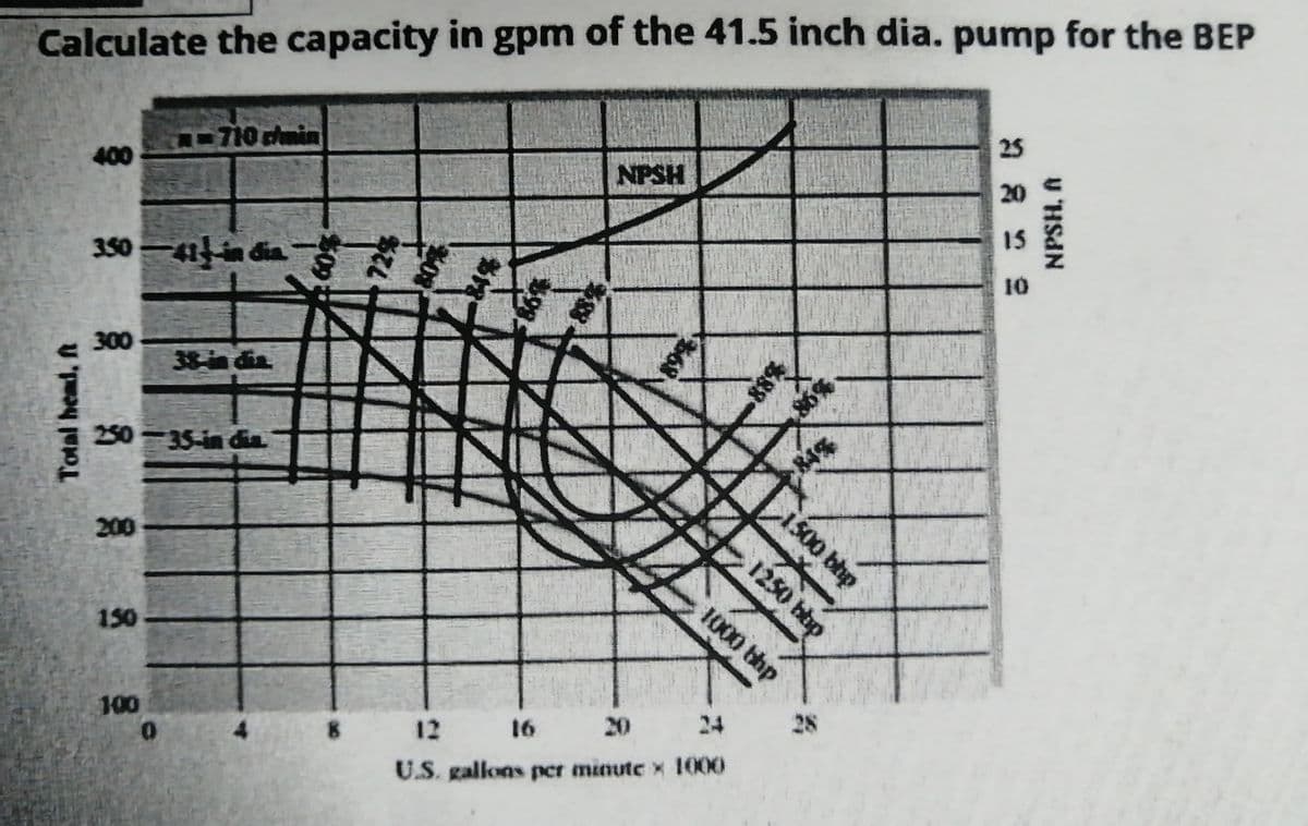 Calculate the capacity in gpm of the 41.5 inch dia. pump for the BEP
710 chmin
25
400
NPSH
20
15
350 in dia
10
300
38-in d
ia.
250 35-in dia
84%
i500 bhp
200
1000 thp
150
100
0.
24
28
12 16 20
U.S. gallons per minute x 1000
Total head, ft
あ68
1250 bbp
NPSH, A
