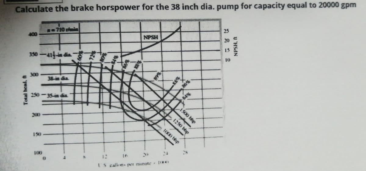 Calculate the brake horspower for the 38 inch dia. pump for capacity equal to 20000 gpm
710 min
25
400
NPSH
20
15
350 -41in dia
10
300
38-in dia
86%
250 -35-in dia
84%
1500 bhp
200
to
1250 bhp
150
100
28
12
10***
US galka peet minute
Total head, f
$09
NPSH, fA
