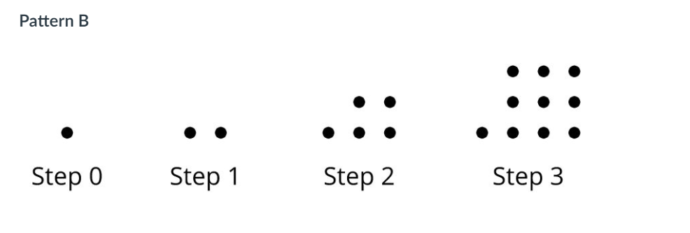 Pattern B
Step 0
Step 1
Step 2
Step 3
