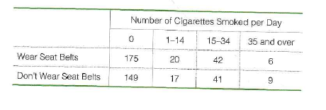 Number of Cigarettes Smoked per Day
1-14
15-34
35 and over
Wear Seat Belts
175
20
42
Don't Wear Seat Belts
149
17
41
