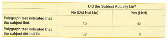 Did the Subject Actually Lie?
No (Did Not Lie)
Yes (Lied)
Polygraph test indicated that
the subject lied.
15
42
Polygraph test indicated that
the subject did not lie.
32
