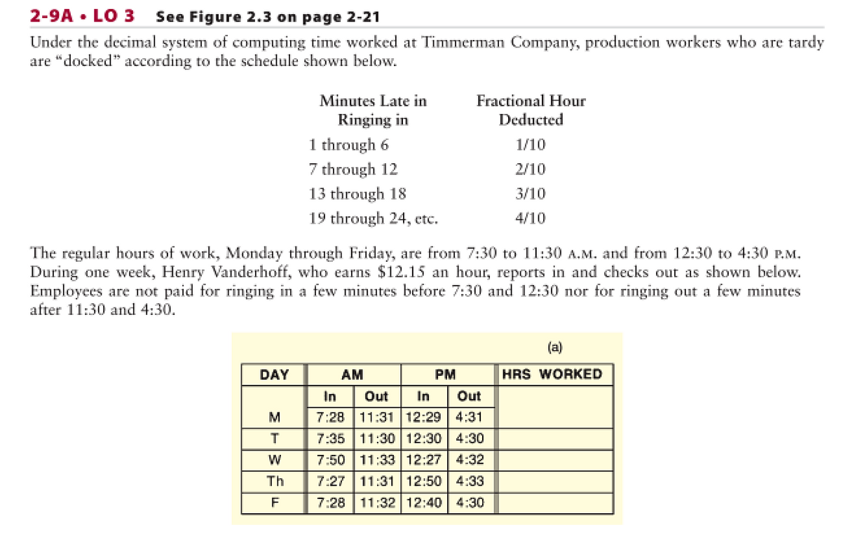 2-9A • LO 3
See Figure 2.3 on page 2-21
Under the decimal system of computing time worked at Timmerman Company, production workers who are tardy
are "docked" according to the schedule shown below.
Minutes Late in
Fractional Hour
Ringing in
Deducted
1 through 6
7 through 12
1/10
2/10
13 through 18
3/10
19 through 24, etc.
4/10
The regular hours of work, Monday through Friday, are from 7:30 to 11:30 A.M. and from 12:30 to 4:30 P.M.
During one week, Henry Vanderhoff, who earns $12.15 an hour, reports in and checks out as shown below.
Employees are not paid for ringing in a few minutes before 7:30 and 12:30 nor for ringing out a few minutes
after 11:30 and 4:30.
(a)
DAY
AM
PM
HRS WORKED
In
Out
In
Out
7:28
11:31 12:29 4:31
7:35 11:30 12:30 4:30
7:50 11:33 12:27 4:32
Th
7:27 11:31 12:50
4:33
F
7:28 11:32 12:40
4:30
