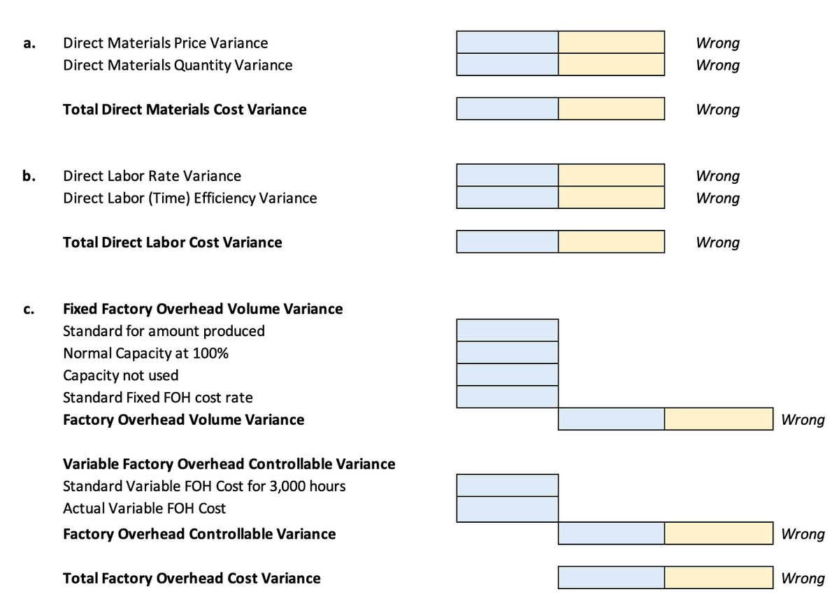 a.
Direct Materials Price Variance
Wrong
Direct Materials Quantity Variance
Wrong
Total Direct Materials Cost Variance
Wrong
b.
Direct Labor Rate Variance
Wrong
Direct Labor (Time) Efficiency Variance
Wrong
Total Direct Labor Cost Variance
Wrong
C.
Fixed Factory Overhead Volume Variance
Standard for amount produced
Normal Capacity at 100%
Capacity not used
Standard Fixed FOH cost rate
Factory Overhead Volume Variance
Wrong
Variable Factory Overhead Controllable Variance
Standard Variable FOH Cost for 3,000 hours
Actual Variable FOH Cost
Factory Overhead Controllable Variance
Wrong
Total Factory Overhead Cost Variance
Wrong
