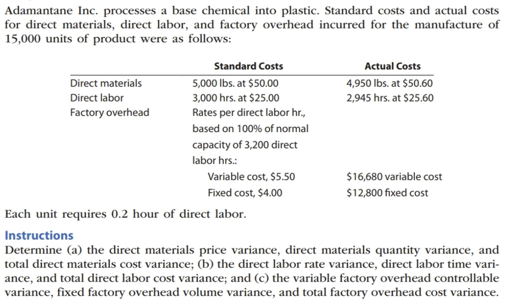Adamantane Inc. processes a base chemical into plastic. Standard costs and actual costs
for direct materials, direct labor, and factory overhead incurred for the manufacture of
15,000 units of product were as follows:
Standard Costs
Actual Costs
Direct materials
5,000 lbs. at $50.00
4,950 lbs. at $50.60
Direct labor
3,000 hrs. at $25.00
2,945 hrs. at $25.60
Factory overhead
Rates per direct labor hr.,
based on 100% of normal
capacity of 3,200 direct
labor hrs.:
Variable cost, $5.50
$16,680 variable cost
Fixed cost, $4.00
$12,800 fixed cost
Each unit requires 0.2 hour of direct labor.
Instructions
Determine (a) the direct materials price variance, direct materials quantity variance, and
total direct materials cost variance; (b) the direct labor rate variance, direct labor time vari-
ance, and total direct labor cost variance; and (c) the variable factory overhead controllable
variance, fixed factory overhead volume variance, and total factory overhead cost variance.

