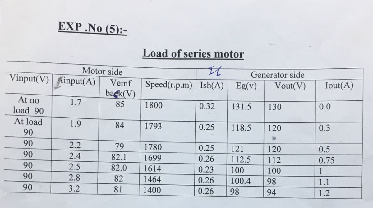 EXP .No (5):-
Load of series motor
Motor side
It
Generator side
Vinput(V) Ainput(A)
Vemf
Speed(r.p.m) Ish(A) Eg(v)
Vout(V)
Iout(A)
back(V)
At no
load 90
1.7
85
1800
0.32
131.5
130
0.0
At load
1.9
84
1793
0.25
118.5
120
0.3
90
90
2.2
79
1780
0.25
121
120
0.5
90
2.4
82.1
1699
0.26
112.5
112
0.75
90
2.5
82.0
1614
0.23
100
100
1
90
2.8
82
1464
0.26
100.4
98
1.1
90
3.2
81
1400
0.26
98
94
1.2
24502
22223
