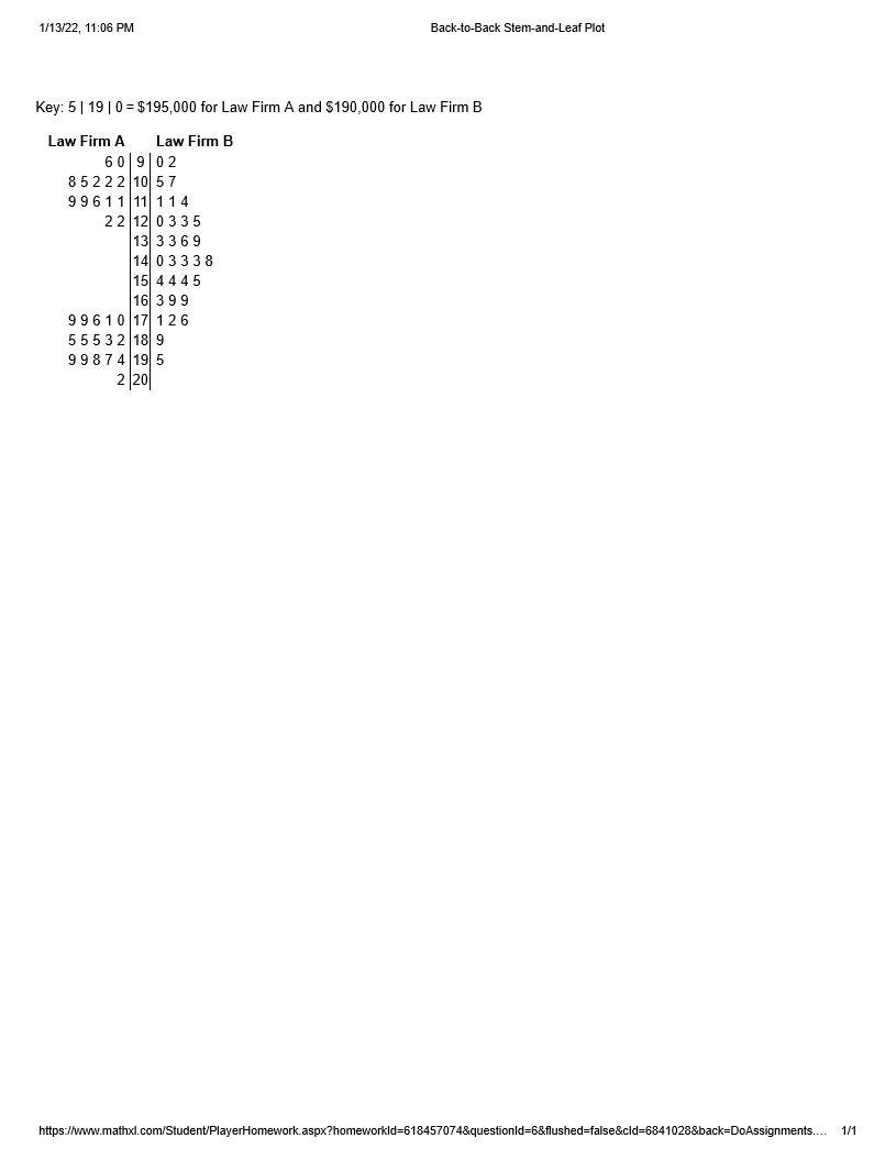 1/13/22, 11:06 PM
Back-to-Back Stem-and-Leaf Plot
Key: 5| 19|0 =$195,000 for Law Firm A and $190,000 for Law Firm B
Law Firm A
Law Firm B
60902
85222 10 57
99611 11 114
22 12 0 335
13 3369
14 0 3338
15 4445
16 399
99610 17 126
55532 18| 9
99874 19 5
2 20
https://www.mathxl.com/Student/PlayerHomework.aspx?homeworkld=618457074&questionld=6&flushed=false&cld=6841028&back=DoAssignments.. 1/1
