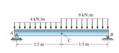 8 kN/m
4 kN/m
A
B
`C
1.5 m
1.5 m
