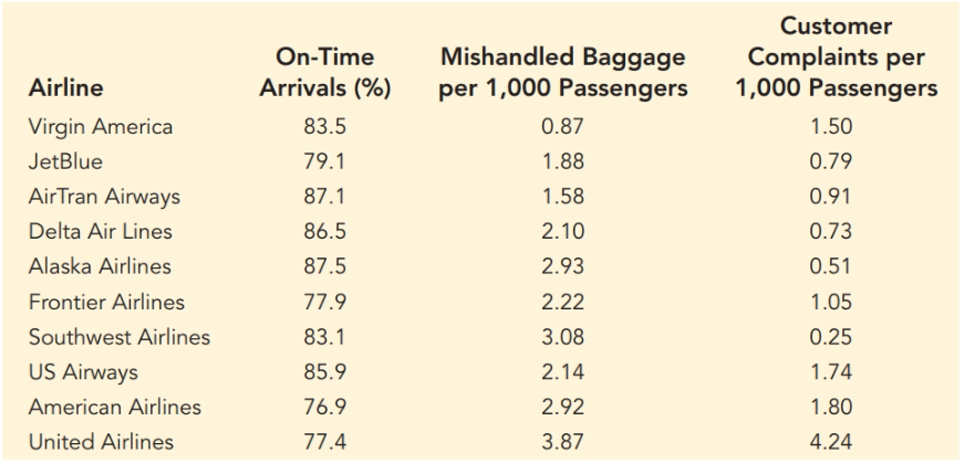 Customer
Mishandled Baggage
per 1,000 Passengers
Complaints per
1,000 Passengers
On-Time
Airline
Arrivals (%)
Virgin America
83.5
0.87
1.50
JetBlue
79.1
1.88
0.79
AirTran Airways
87.1
1.58
0.91
Delta Air Lines
86.5
2.10
0.73
Alaska Airlines
87.5
2.93
0.51
Frontier Airlines
77.9
2.22
1.05
Southwest Airlines
83.1
3.08
0.25
US Airways
85.9
2.14
1.74
American Airlines
76.9
2.92
1.80
United Airlines
77.4
3.87
4.24
