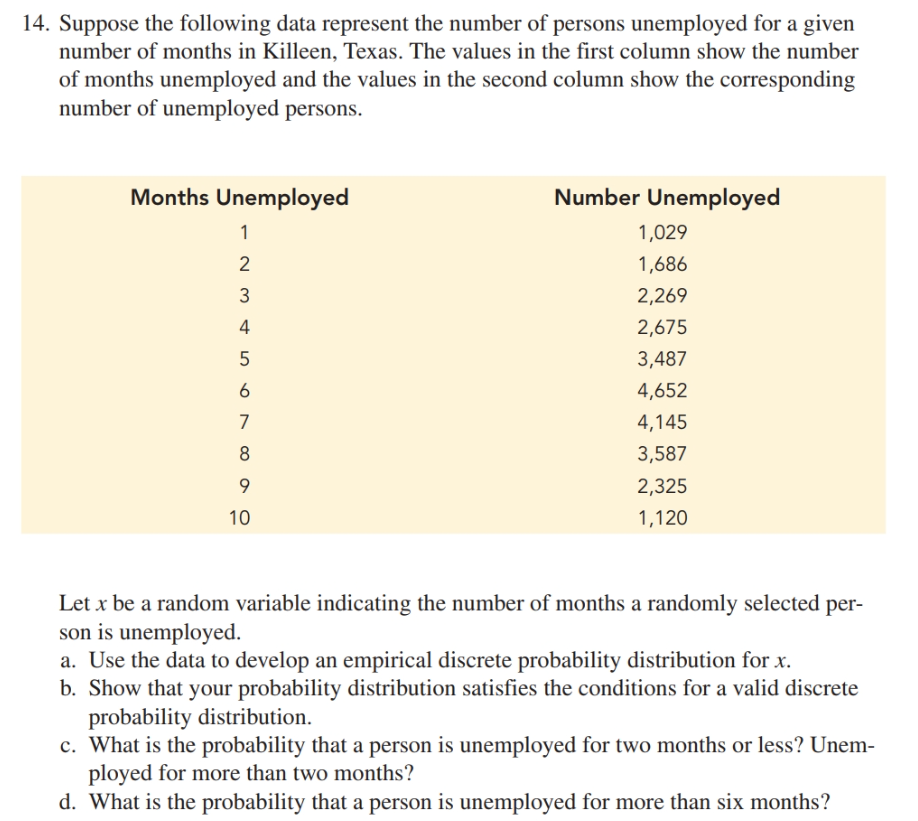 14. Suppose the following data represent the number of persons unemployed for a given
number of months in Killeen, Texas. The values in the first column show the number
of months unemployed and the values in the second column show the corresponding
number of unemployed persons.
Months Unemployed
Number Unemployed
1,029
1,686
3
2,269
4
2,675
3,487
4,652
4,145
3,587
9.
2,325
10
1,120
Let x be a random variable indicating the number of months a randomly selected per-
son is unemployed.
a. Use the data to develop an empirical discrete probability distribution for x.
b. Show that your probability distribution satisfies the conditions for a valid discrete
probability distribution.
c. What is the probability that a person is unemployed for two months or less? Unem-
ployed for more than two months?
d. What is the probability that a person is unemployed for more than six months?
