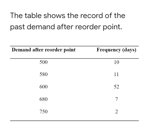 The table shows the record of the
past demand after reorder point.
Demand after reorder point
Frequency (days)
500
10
580
11
600
52
680
7
750
2.
