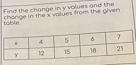 Find the change in y values and the
change in the x values from the given
table.
4
7
12
15
18
21
