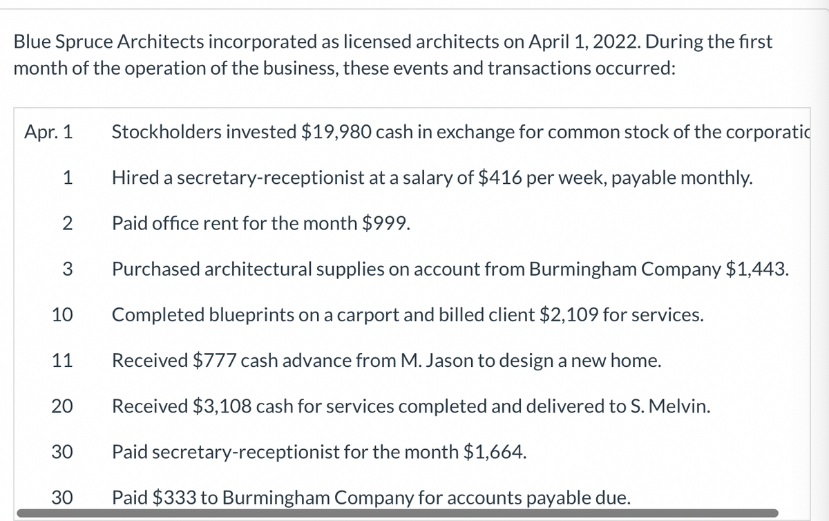 Blue Spruce Architects incorporated as licensed architects on April 1, 2022. During the first
month of the operation of the business, these events and transactions occurred:
Apr. 1
Stockholders invested $19,980 cash in exchange for common stock of the corporatic
1
Hired a secretary-receptionist at a salary of $416 per week, payable monthly.
2
Paid office rent for the month $999.
Purchased architectural supplies on account from Burmingham Company $1,443.
10
Completed blueprints on a carport and billed client $2,109 for services.
11
Received $777 cash advance from M. Jason to design a new home.
Received $3,108 cash for services completed and delivered to S. Melvin.
30
Paid secretary-receptionist for the month $1,664.
30
Paid $333 to Burmingham Company for accounts payable due.
20
