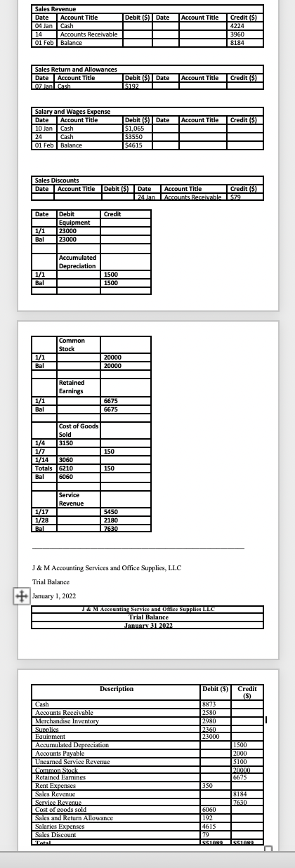 Sales Revenue
Account Title
Debit ($) Date
Credit ($)
4224
Date
Account Title
04 Jan Cash
14
Accounts Receivable
3960
01 Feb Balance
8184
Sales Return and Allowances
Date Account Title
Lo7 Janl Cash
Debit ($) Date
IS192
Account Title
Credit ($)
Salary and Wages Expense
Date
10 Jan Cash
Debit ($) Date
$1,065
$3550
$4615
Account Title
Account Title
Credit ($)
24
Cash
01 Feb Balance
Sales Discounts
Date Account Title
|Debit ($) Date
Account Title
| 24 Jan Accounts Receivable $79
Credit (S)
Date
Debit
Equipment
23000
23000
Credit
1/1
Bal
Accumulated
Depreciation
1/1
Bal
1500
1500
Common
Stock
1/1
Bal
|20000
|20000
Retained
Earnings
1/1
Bal
6675
6675
Cost of Goods
Sold
1/4
3150
1/7
|150
3060
1/14
Totals 6210
Bal
150
6060
Service
Revenue
1/17
1/28
Bal
5450
2180
7630
J &M Accounting Services and Office Supplies, LLC
Trial Balance
January 1, 2022
J&M Accounting Service and Office Supplies LLC
Trial Balance
January 31 2022
Description
Debit (S)
Credit
(S)
Cash
Accounts Receivable
Merchandise Inventory
Supplies
Eauipment
Accumulated Depreciation
Accounts Payable
Uneamed Service Revenue
Common Stock
Retained Earmines
Rent Expenses
Sales Revenue
Service Revenue
Cost of goods sold
Sales and Return Allowance
Salaries Expenses
Sales Discount
Tatal
8873
2580
2980
2360
23000
1500
2000
15100
20000
6675
350
8184
7630
6060
192
4615
79
