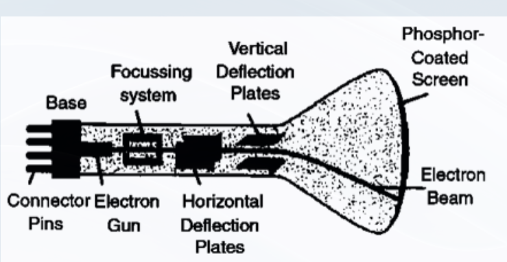 Base
Focussing
system
Fac
POTS
Vertical
Deflection
Plates
三
Connector Electron Horizontal
Pins
Gun
Deflection
Plates
Phosphor-
Coated
Screen
Electron
Beam